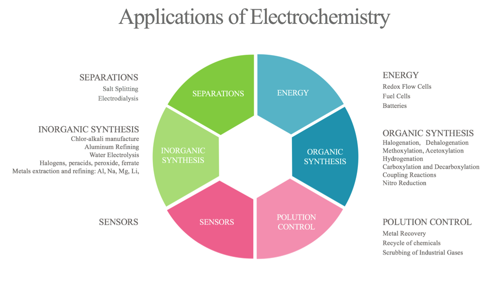 Applications of Electrochemistry from Electrosynthesis
