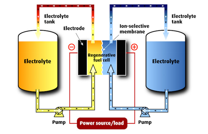 Fuel Cell Design by Electrosynthesis